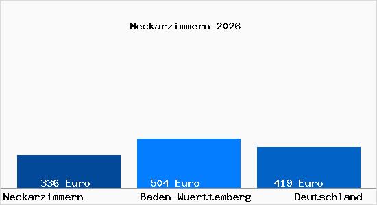 Aktueller Bodenrichtwert in Neckarzimmern