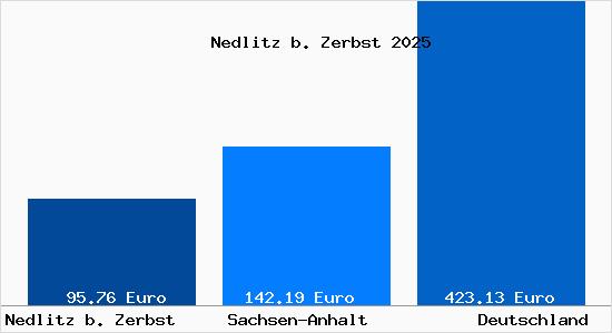 Aktueller Bodenrichtwert in Nedlitz b. Zerbst