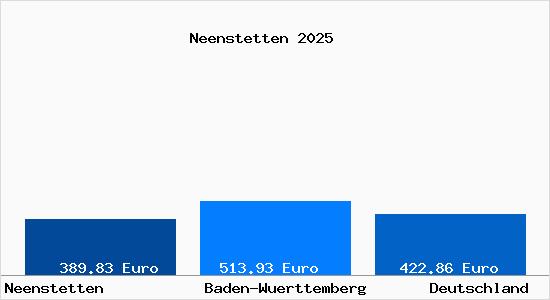 Aktueller Bodenrichtwert in Neenstetten