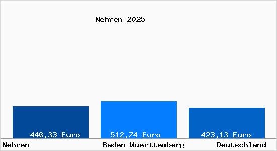 Aktueller Bodenrichtwert in Nehren Wuerttemberg