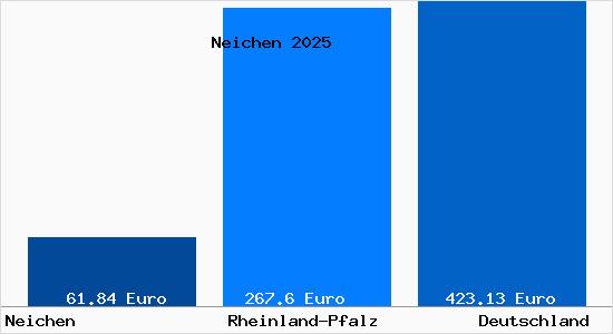 Aktueller Bodenrichtwert in Neichen Kr. Daun