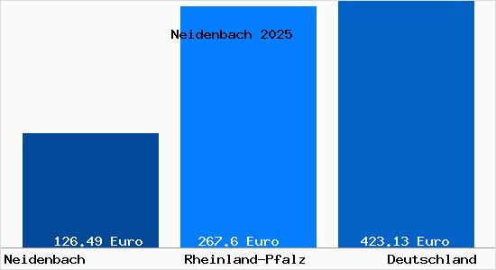 Aktueller Bodenrichtwert in Neidenbach