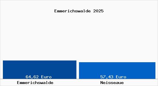 Aktueller Bodenrichtwert in Neisseaue Emmerichswalde