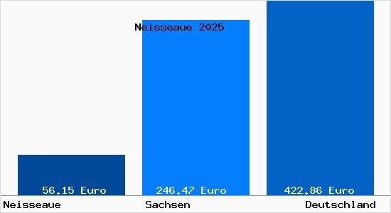 Aktueller Bodenrichtwert in Neisseaue
