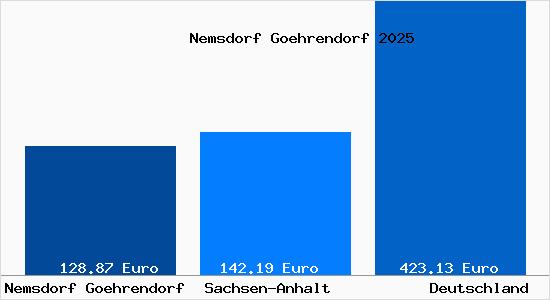 Aktueller Bodenrichtwert in Nemsdorf Goehrendorf