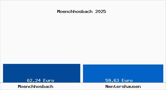 Aktueller Bodenrichtwert in Nentershausen M&ouml;nchhosbach