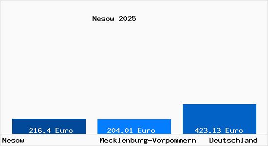 Aktueller Bodenrichtwert in Nesow