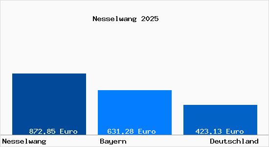 Aktueller Bodenrichtwert in Nesselwang