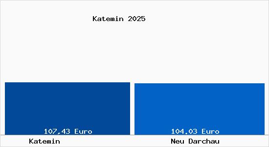 Aktueller Bodenrichtwert in Neu Darchau Katemin