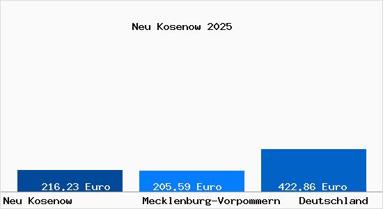Aktueller Bodenrichtwert in Neu Kosenow