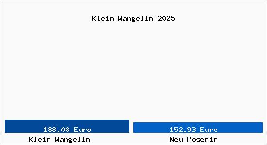 Aktueller Bodenrichtwert in Neu Poserin Klein Wangelin