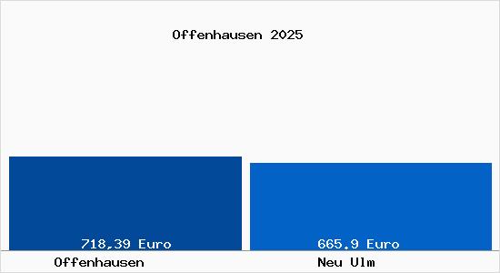 Aktueller Bodenrichtwert in Neu Ulm Offenhausen