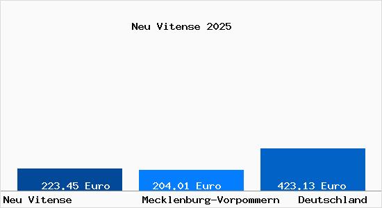 Aktueller Bodenrichtwert in Neu Vitense