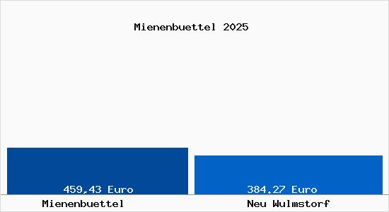 Aktueller Bodenrichtwert in Neu Wulmstorf Mienenb&uuml;ttel