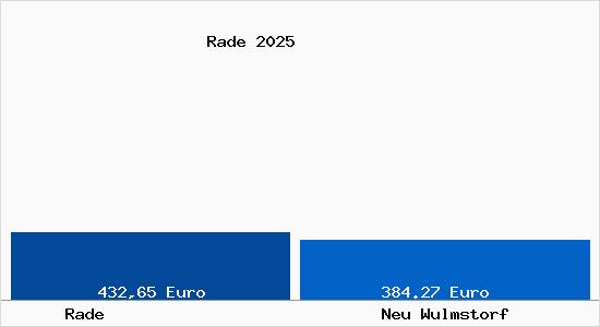 Aktueller Bodenrichtwert in Neu Wulmstorf Rade