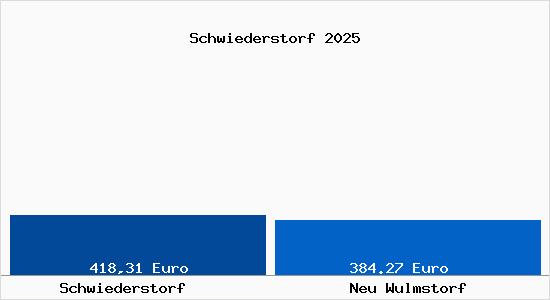 Aktueller Bodenrichtwert in Neu Wulmstorf Schwiederstorf