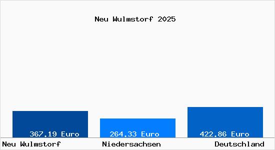 Aktueller Bodenrichtwert in Neu Wulmstorf Niederelbe