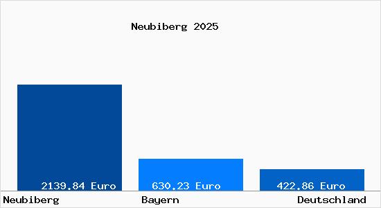 Aktueller Bodenrichtwert in Neubiberg