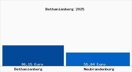 Aktueller Bodenrichtwert in Neubrandenburg Bethanienberg