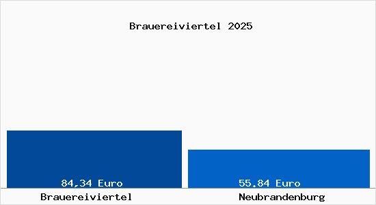 Aktueller Bodenrichtwert in Neubrandenburg Brauereiviertel