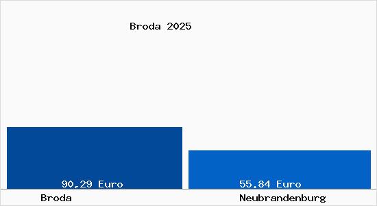 Aktueller Bodenrichtwert in Neubrandenburg Broda