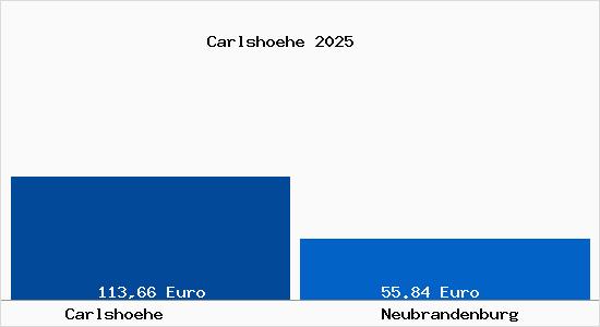 Aktueller Bodenrichtwert in Neubrandenburg Carlshöhe