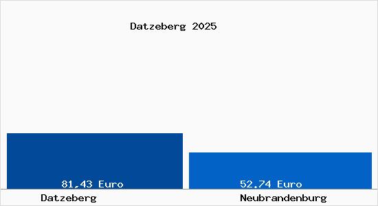 Aktueller Bodenrichtwert in Neubrandenburg Datzeberg