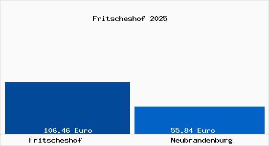 Aktueller Bodenrichtwert in Neubrandenburg Fritscheshof