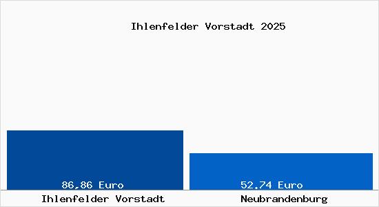 Aktueller Bodenrichtwert in Neubrandenburg Ihlenfelder Vorstadt