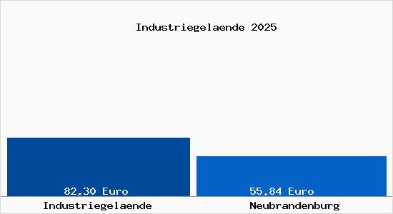 Aktueller Bodenrichtwert in Neubrandenburg Industriegelände