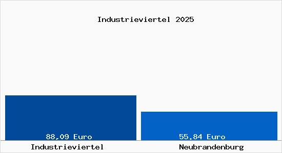 Aktueller Bodenrichtwert in Neubrandenburg Industrieviertel
