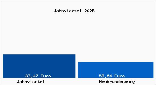 Aktueller Bodenrichtwert in Neubrandenburg Jahnviertel