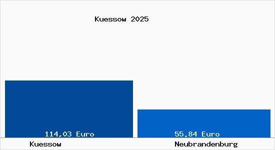 Aktueller Bodenrichtwert in Neubrandenburg Küssow