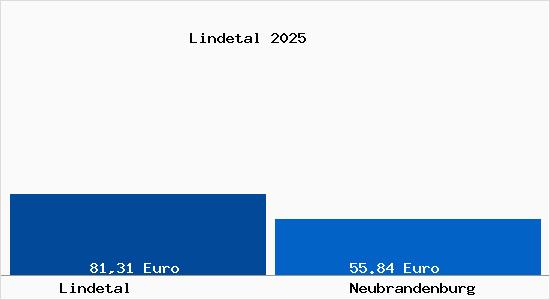 Aktueller Bodenrichtwert in Neubrandenburg Lindetal