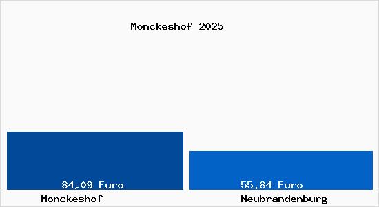 Aktueller Bodenrichtwert in Neubrandenburg Monckeshof