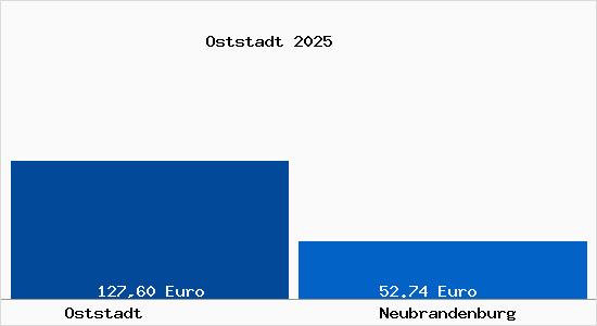 Aktueller Bodenrichtwert in Neubrandenburg Oststadt
