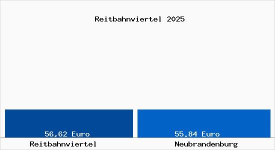 Aktueller Bodenrichtwert in Neubrandenburg Reitbahnviertel