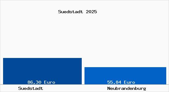 Aktueller Bodenrichtwert in Neubrandenburg Südstadt