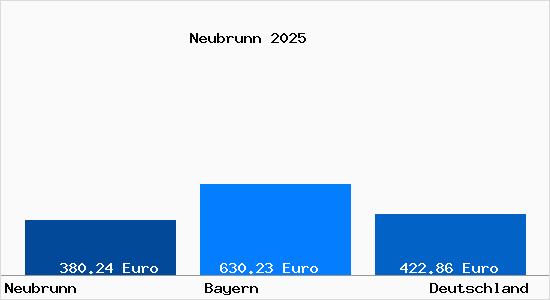 Aktueller Bodenrichtwert in Neubrunn b. Wuerzburg