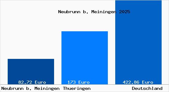 Aktueller Bodenrichtwert in Neubrunn b. Meiningen