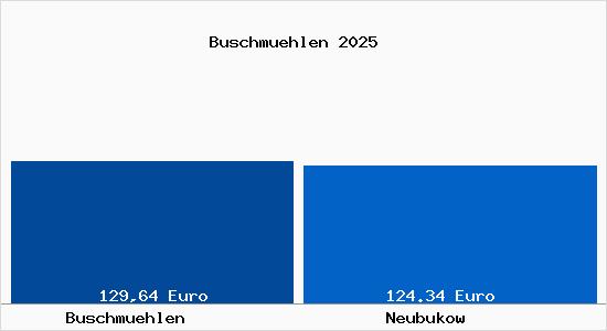 Aktueller Bodenrichtwert in Neubukow Buschm&uuml;hlen