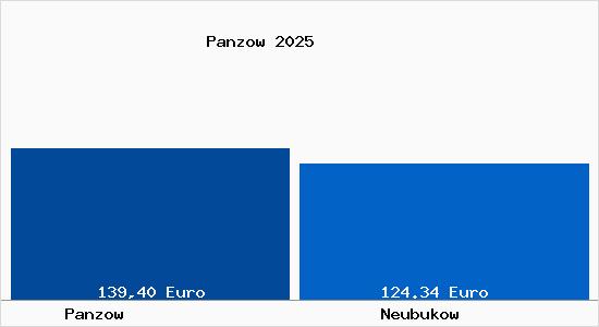 Aktueller Bodenrichtwert in Neubukow Panzow
