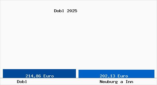 Aktueller Bodenrichtwert in Neuburg a Inn Dobl