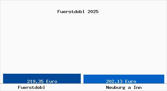 Aktueller Bodenrichtwert in Neuburg a Inn F&uuml;rstdobl