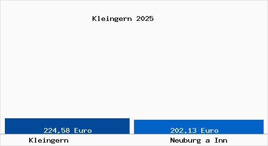 Aktueller Bodenrichtwert in Neuburg a Inn Kleingern