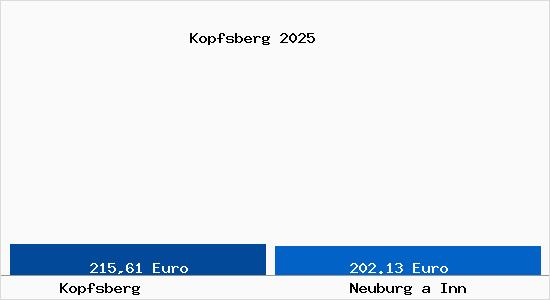Aktueller Bodenrichtwert in Neuburg a Inn Kopfsberg