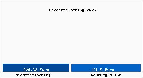 Aktueller Bodenrichtwert in Neuburg a Inn Niederreisching