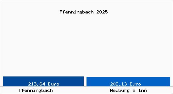 Aktueller Bodenrichtwert in Neuburg a Inn Pfenningbach