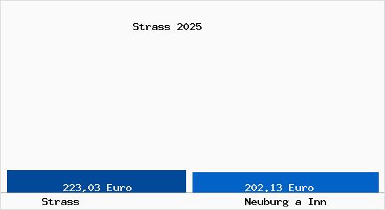 Aktueller Bodenrichtwert in Neuburg a Inn Strass