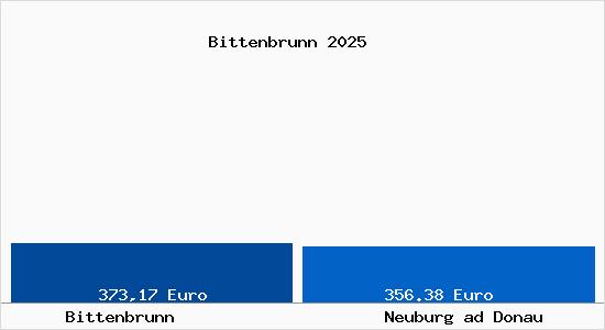 Aktueller Bodenrichtwert in Neuburg ad Donau Bittenbrunn